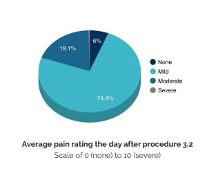 how-painful-is-vasectomy-during-first-24-hours